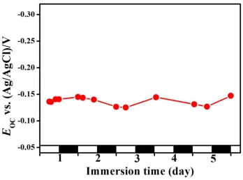 Figure 11. The variation of open circuit potential (EOC) of 316L specimen immersed in f/2 culture solutions without C