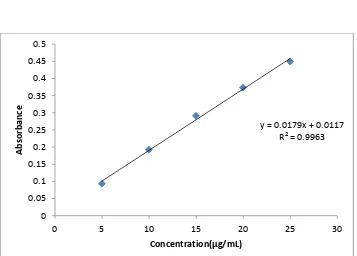 Table 7: Calibration Curve Data 