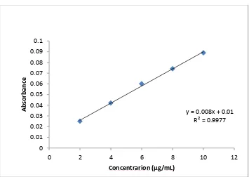 Figure 10:   Calibration Curve for Metformin HCl 