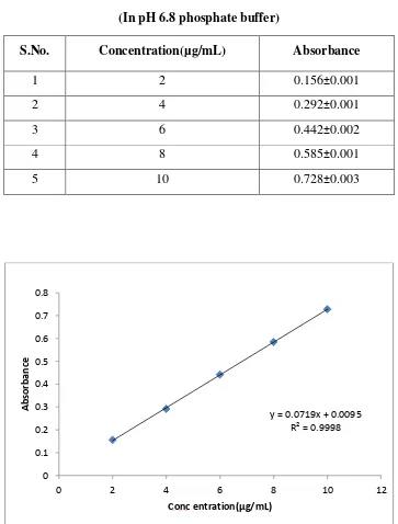 Table 9: Calibration Curve Data  