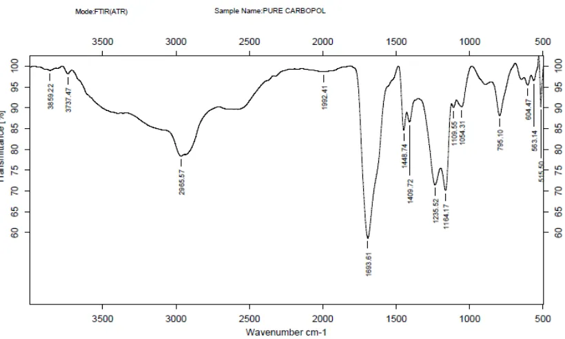 Figure 19: FT-IR Spectrum of formulation prepared with PEO-303 