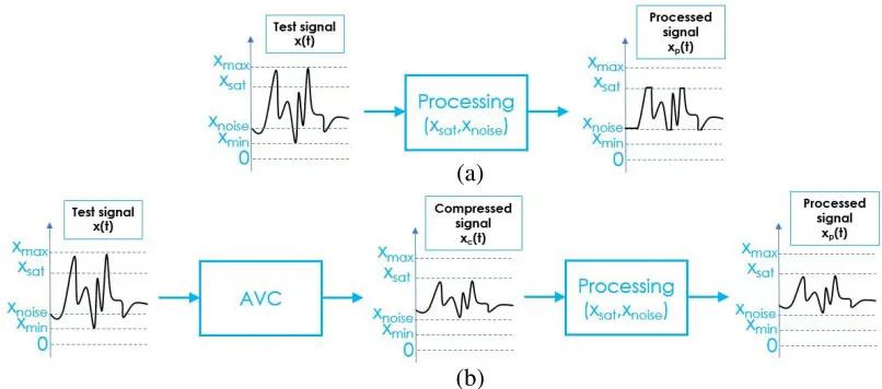 Figure 1. Illustration of AVC function utility: (a) distorted and (b) compressed dynamic signals.