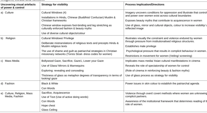 Table 9.3.2.1: Fulfilling Aim 2: The Process