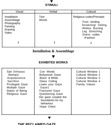 Figure 7.3.1: Conceptual Analysis towards Visual Iconography