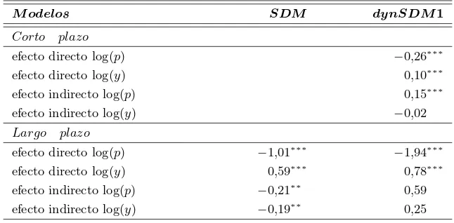 Cuadro 3: Efectos directos e indirectos de modelos SDM con efectos ﬁjos