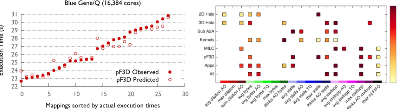 Figure 1: The left figure compares the predicted versus observed execution time of pF3D on 16,384 cores of Blue Gene/Q for different task mappings