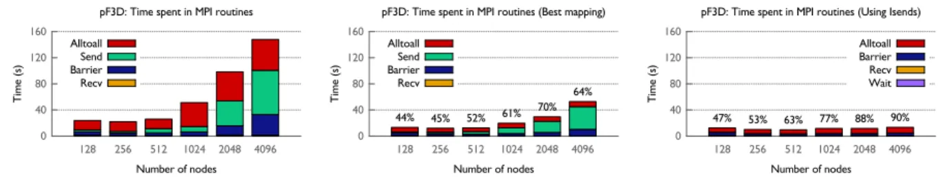 Figure 2: A scaling comparison of the time spent in different MPI routines in pF3D running on Blue Gene/Q using the default mapping (left), using the best mapping discovered (center) and using the best mapping with the Isend optimization (right)