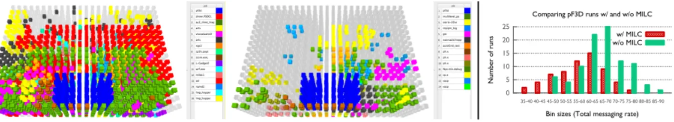 Figure 3: The two screenshots on the left depict the placement of pF3D (blue) and conflicting jobs on Hopper for two separate short runs