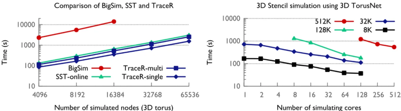 Figure 4: Comparison of the sequential execution time of TraceR with that of BigSim and SST for 3D tori of different sizes (left)