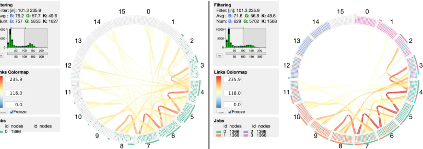 Figure 5: Visualizations of the network traffic on a dragonfly system for two different job work- work-loads/scenarios (traffic output obtained using Damselfly)