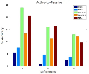 Figure 5: Results for the(using Active-to-Passive corruption Difference formula scores).