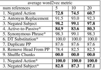 Table 7: Performance of the AVG-W2V metric. These% accuracies represent the number of successful trials.Numbers referenced in the prose analysis are highlightedin bold