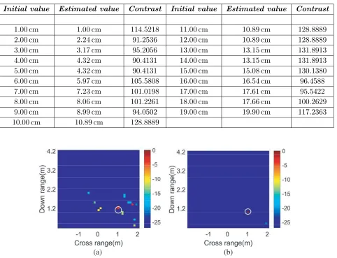 Table 1. The estimated value and corresponding image contrast with diﬀerent initial wall thicknessfor a single target.