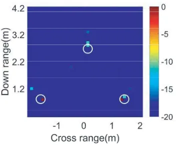 Figure 4. Reconstructed image with OMP combined with LS approach for multiple targets.