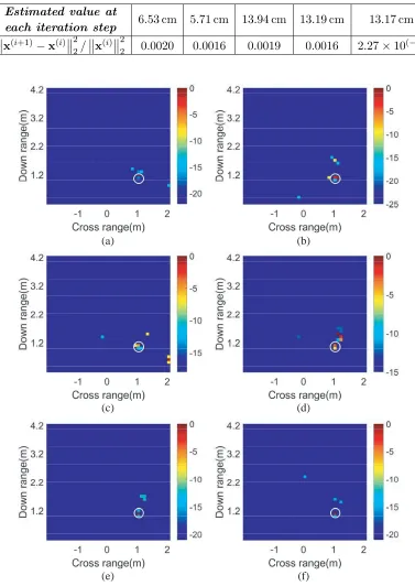 Table 3. The relative error of the reconstructed image at iterations for a single target.