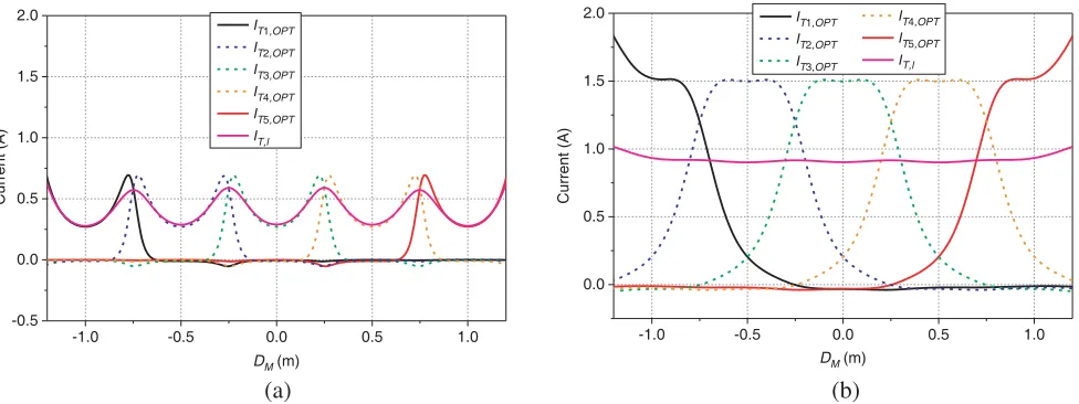 Figure 2.Calculated current values for EC and OC Cases in 5-TX AGV charging system, (a)DT = 0.2 m; (b) DT = 0.5 m.