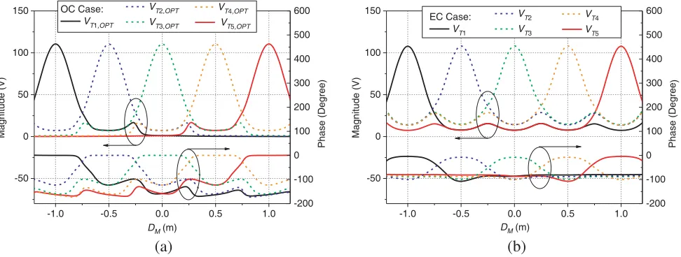 Figure 3. Feeding voltage values versus DM in 5-TX wireless charging system when DT = 0.2 m