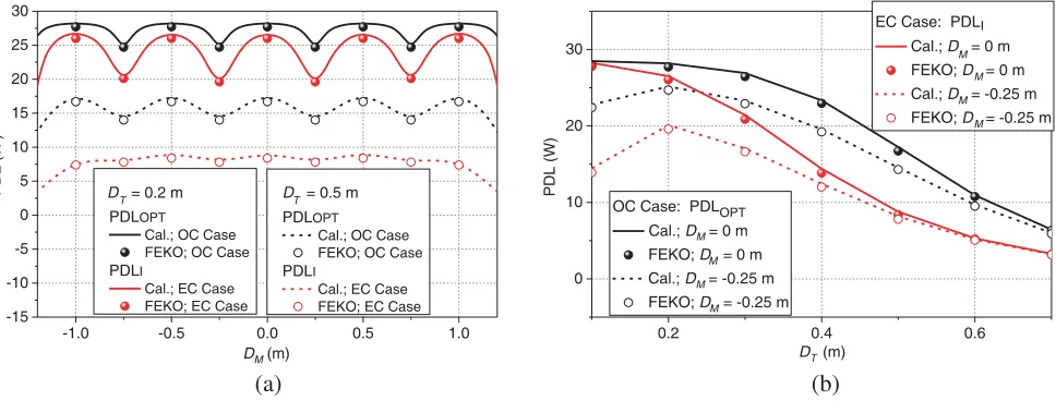 Figure 4. Feeding voltage values of OC and EC Cases versus the positions of TXs in 5-TX wirelesscharging system when DT = 0.2 m, (a) DM = 0 m, (b) DM = −0.25 m.