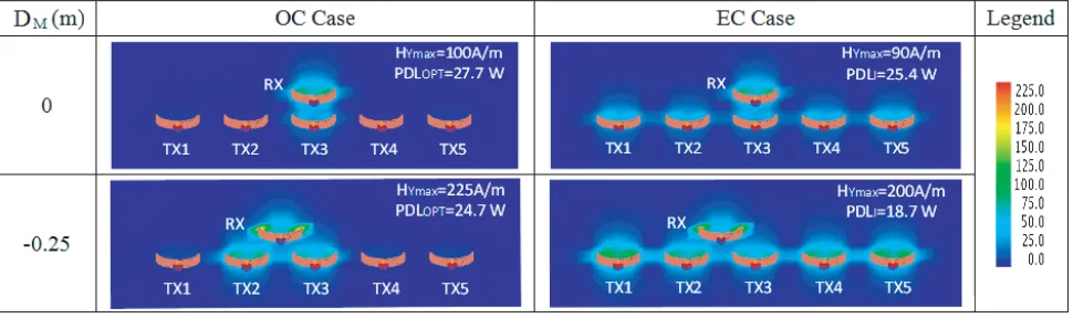 Figure 6. The distribution of magnetic ﬁelds of 5-TX wireless charging system when DT = 0.2 m.