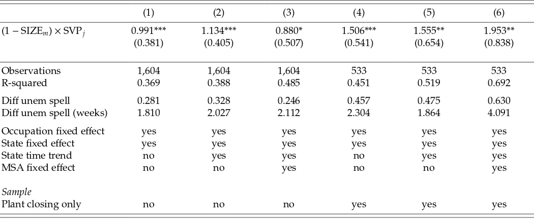 Table 3: Reduced Form Estimates: Market Size