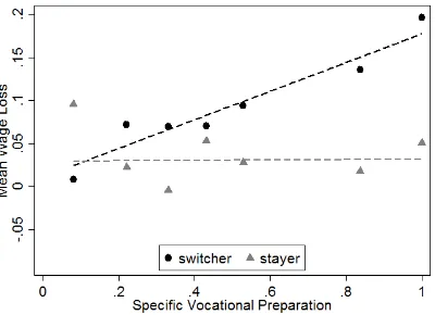 Figure 1: The relationship between the wage-loss after displacement and speciﬁc vocational preparation (SVP)is shown