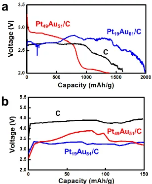 Figure 7.  Performance of Li-air batteries using a carbonate-based electrolyte: (a) discharge curves for un-modified carbon, Pt19Au81/C and Pt49Au51/C cathodes under a constant current density of 0.1 mA/cm2; (b) charge curves at 0.5 mA/cm2