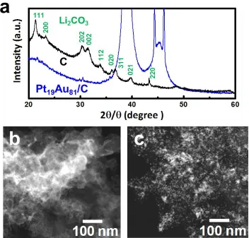 Figure 8.  Analysis of the byproducts on the cathodes after discharge: (a) XRD patterns for un-modified carbon and Pt19Au81/C cathodes; (b) DF-STEM image of un-modified carbon; (c) DF-STEM image of Pt19Au81/C