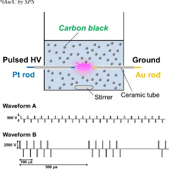 Figure 1. Schematic diagram of the experimental setup for the synthesis of PtAu/C by SPS process, and the typical waveforms applied by the pulsed power supply