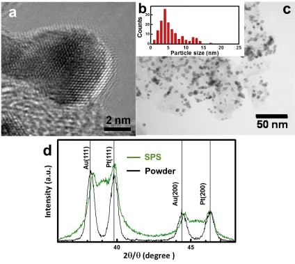 Figure 2.  PtAu/C synthesis produced using SPS: (a) HRTEM image; (b) particle size distribution obtained from (c) image; (c) BF-STEM image; (d) XRD patterns of NPs on carbon black through the SPS process, and a mixture of Pt and Au powders