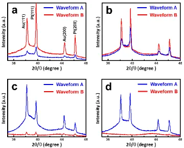 Figure 4.  XRD patterns for the materials produced using SPS, with electrode gap of (a) 0.2 mm, (b) 0.4 mm, (c) 0.9 mm, and (d) 1.8 mm, using waveform A and B