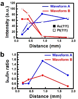 Figure 5.  Effects of the amount and the composition for PtAu NPs on the SPS conditions such as pulsed waveform and interelectrode gap: (a) peak intensities for Au(111) and Pt(111) obtained from XRD patterns (Figure 4); (b) Intensity ratio of Au/Pt estimat