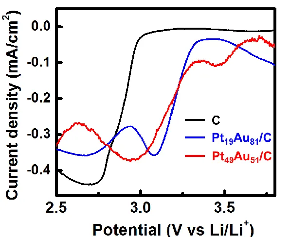 Figure 6.  LSVs for un-modified carbon, Pt19Au81/C and Pt49Au51/C electrodes in O2-saturated 1 M LiCiO4/PC-EC at 20 mV/s