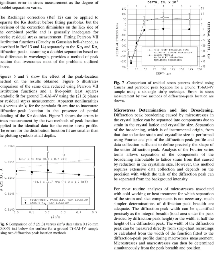 Fig. 6 Comparison of d (21.3) versus sin 2 ψ data taken 0.176 mm  (0.0069 in.) below the surface for a ground Ti-6Al-4V sample  using two diffraction peak location methods  
