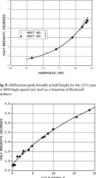 Fig. 9 -Diffraction-peak breadth at half height for the (420)  peak for Rene 95 as a function of cold-working percentage   Figures 8 and 9 show empirical relationships established  between diffraction-peak breadth at half height for the  (211) peak for M50