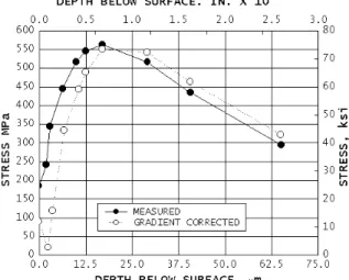 Fig. 11 – Effect of the stress gradient correction on the  measurement of near-surface stresses for ground 4340 steel, 50  HRC 