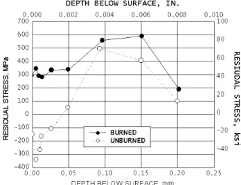 Fig. 17 – Variations in longitudinal surface residual stress  produced by surface grinding 4340 alloy steel (50 HRC)  samples 