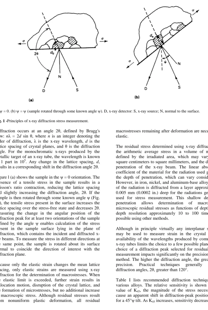 Fig. 1 -Principles of x-ray diffraction stress measurement.  