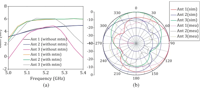 Figure 14. (a) Gain of the antenna without and with unit-cell structures. (b) Angular coverage of theproposed antenna at 5.2 GHz.