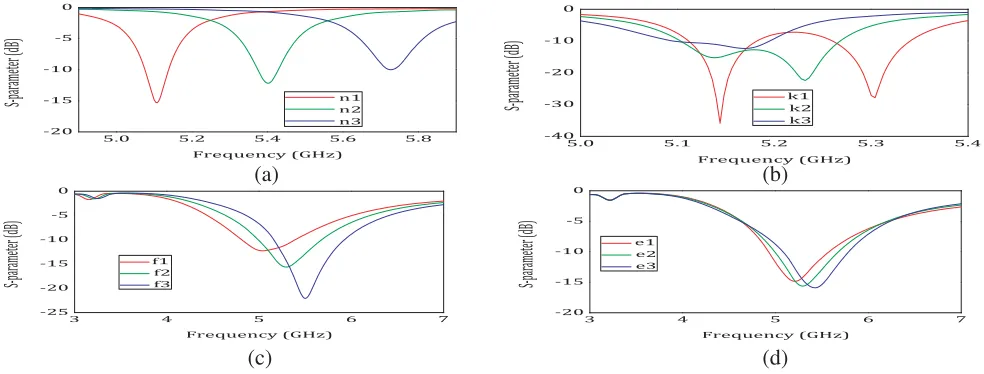 Figure 2. Parametric study of diﬀerent dimensions of the antenna structure.