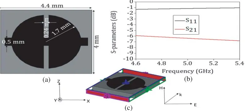 Figure 5.(a) Conﬁguration of unit-cell 1.(b) S-parameters of the unit-cell.(c) The boundaryconditions used for simulation.
