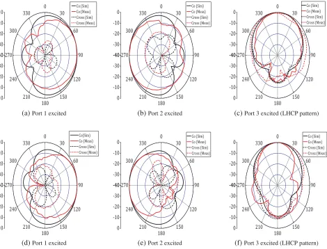 Figure 11. Radiation pattern at the operating frequency of 5.2 GHz (a), (b) and (c) before unit-cellloading and (d), (e), (f) after unit-cell loading.