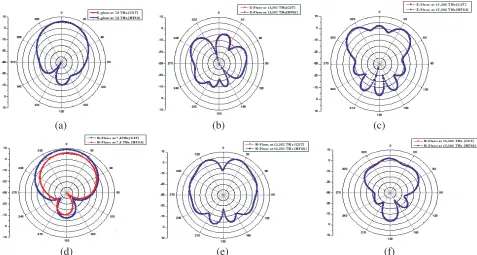 Figure 14. Radiation patterns of the antenna. (a)E E-plane at 7.8 THz. (b) E-plane at 13.302 THz