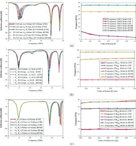 Figure 15. Frequency independent tuning for (a) TM11, (b) TM02 and (c) TM12 modes.