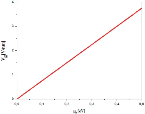 Figure 4. Comparison of the total and the intraband conductivity of the graphene sheet: (a) Realpart, and (b) imaginary part.