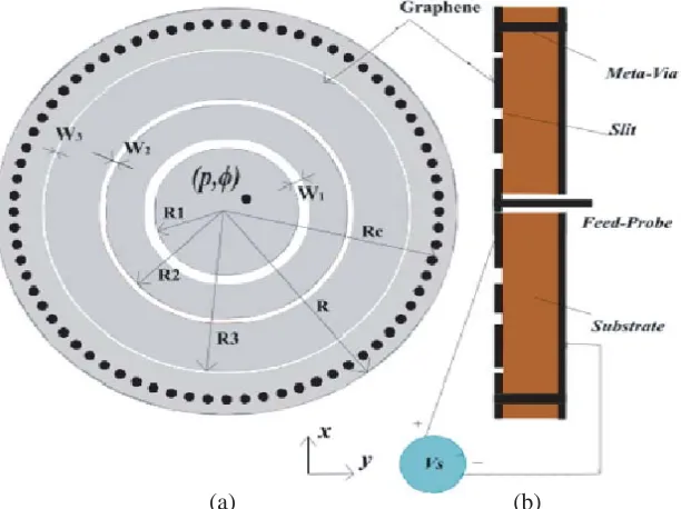 Figure 6.Geometry of the proposed antenna.R(a) Top view.(b) Side view.The parameters ofthe antenna are ﬁxed as oﬀset = 4 µm, R = 20 µm, Rs = 17.5 µm, R1 = 6.5 µm, R2 = 12.5 µm,3 = 15.8 µm, w1 = 0.5 µm, w2 = 0.5 µm, w3 = 0.2um.