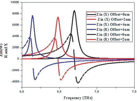 Figure 7. Reﬂection coeﬃcient of the antennawith various of oﬀset.