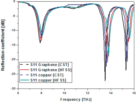 Figure 10. Current distribution TM11 mode. (a) Graphene. (b) Copper.