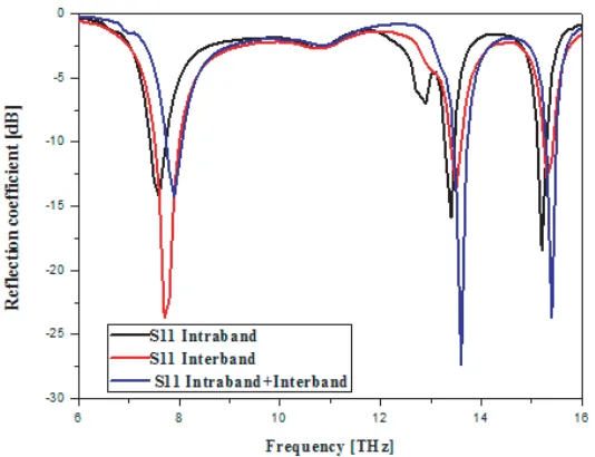 Figure 11. Simulation results graphene obtained for Reﬂection coeﬃcient between interband, intrabandand hybrid.