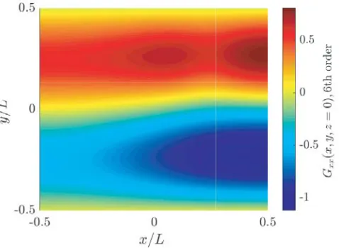 Figure 4 plots the xxparameters are the same as the vector potential case in Section 2.4