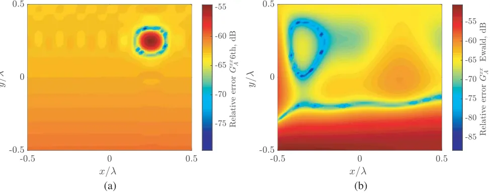 Figure 1. Vector potential Green’s functionusing 6 modes in each direction and GxxA calculated by 6th order convergent spectral expansion, ξ = 2/L.